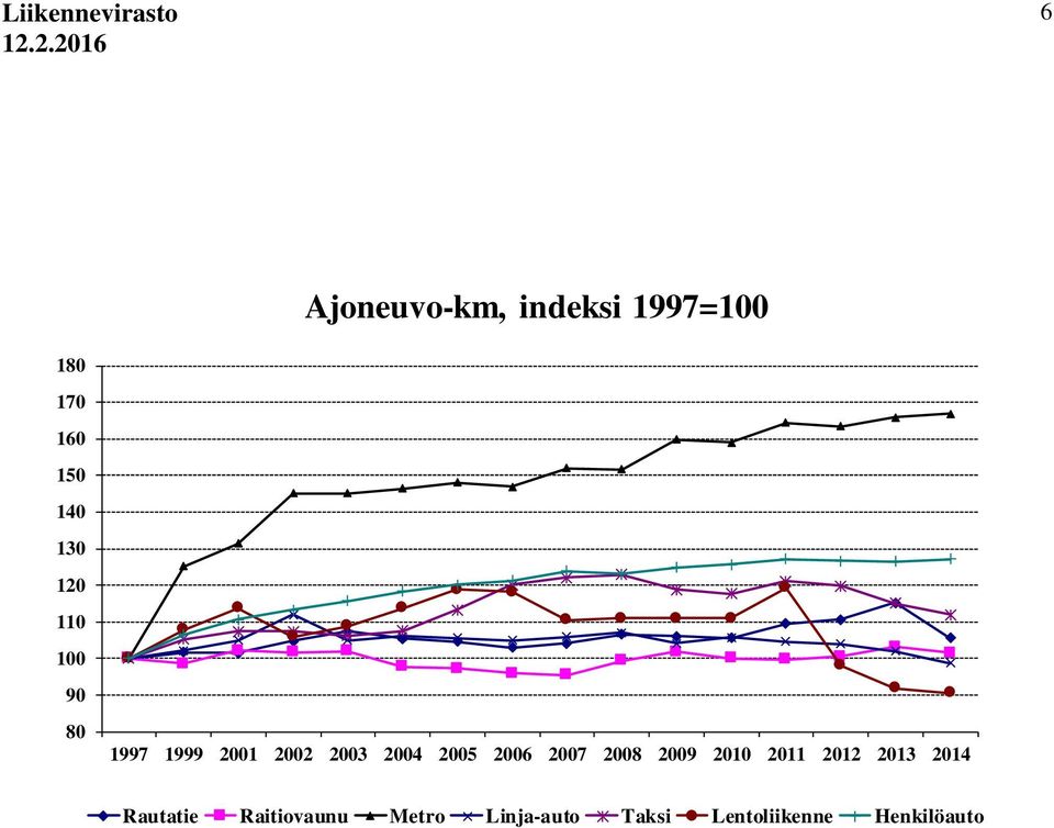 2008 2009 2010 2011 2012 2013 2014 Rautatie