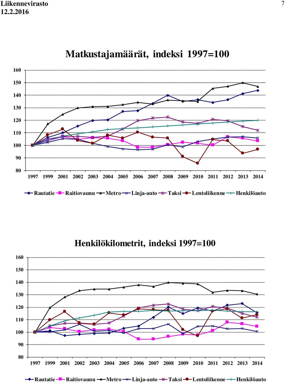 Henkilöauto Henkilökilometrit, indeksi 1997= 160 150 140 1997 1999 2001 2002 2003 2004 2005 2006