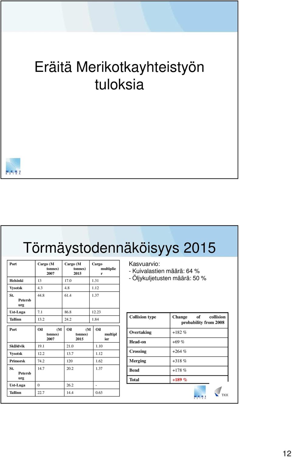 37 Ust-Luga 7.1 86.8 12.23 Tallinn 13.2 24.2 1.84 14.7 20.2 1.37 Ust-Luga 0 26.2 - Tallinn 22.7 14.4 0.