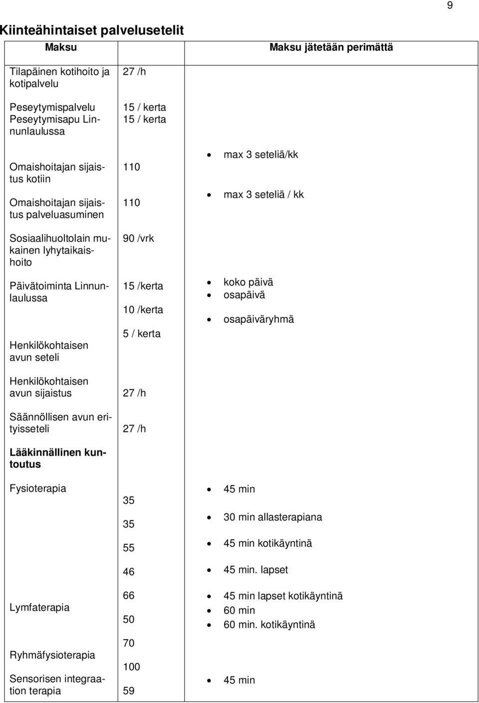 Lääkinnällinen kuntoutus Fysioterapia Lymfaterapia Ryhmäfysioterapia Sensorisen integraation terapia 27 /h 15 / kerta 15 / kerta 110 110 90 /vrk 15 /kerta 10 /kerta 5 / kerta 27 /h 27 /h 35 35 55 46