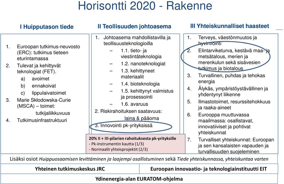 Johtoasema mahdollistavilla ja teollisuusteknologioilla 1.1. tieto- ja viestintäteknologia 1.2. nanoteknologiat 1.3. kehittyneet materiaalit 1.4. bioteknologia 1.5.