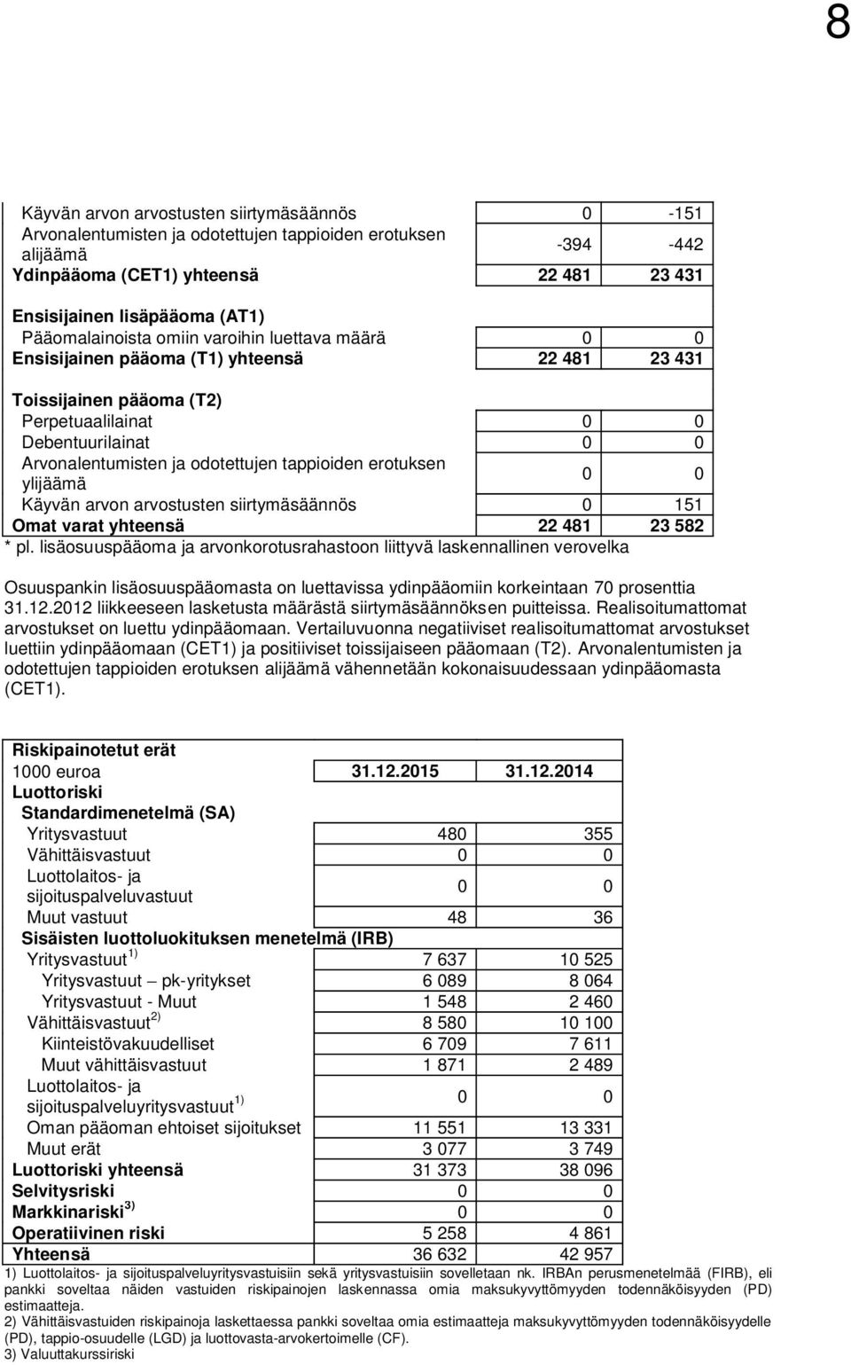 tappioiden erotuksen ylijäämä 0 0 Käyvän arvon arvostusten siirtymäsäännös 0 151 Omat varat yhteensä 22 481 23 582 * pl.