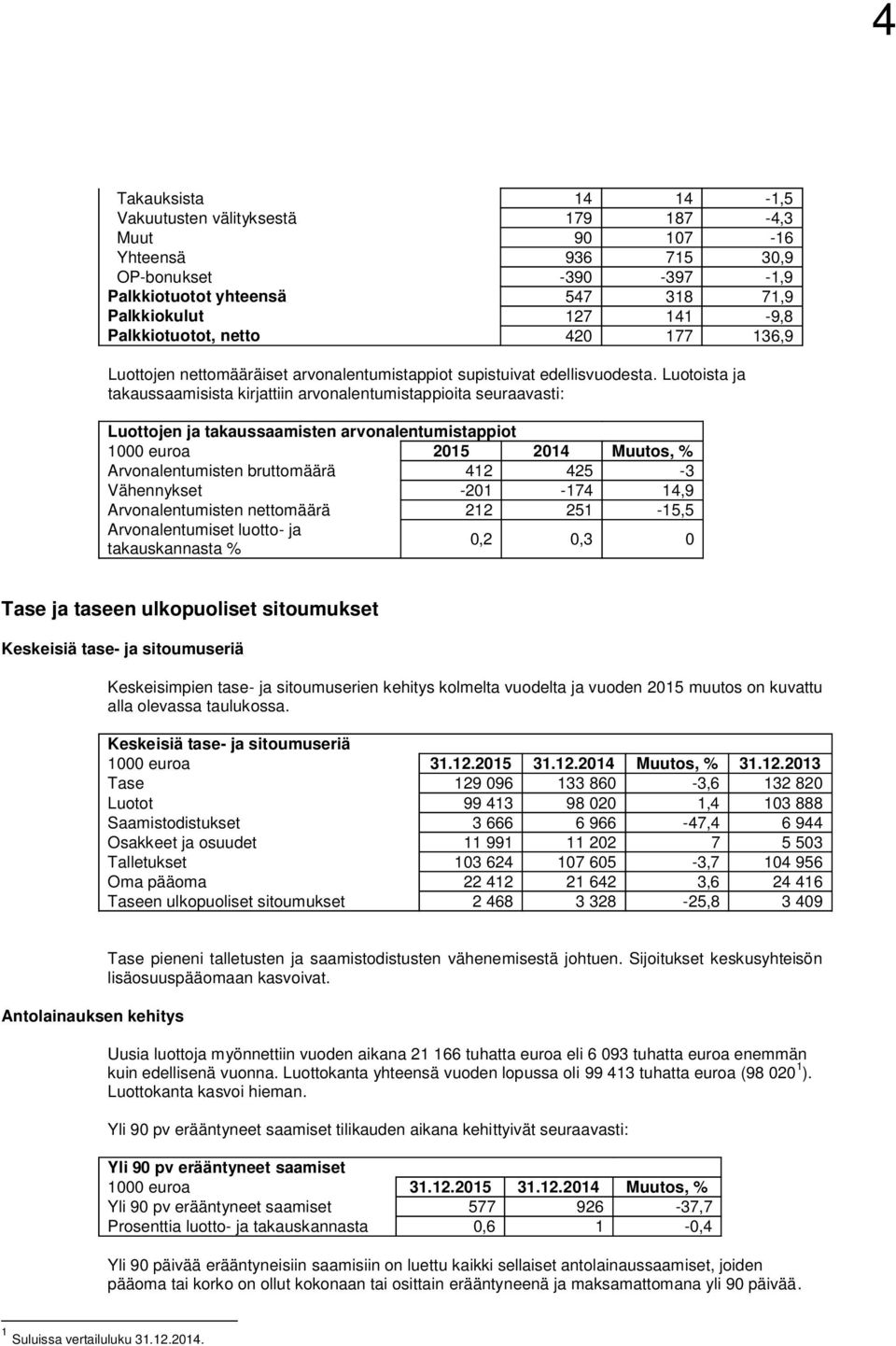 Luotoista ja takaussaamisista kirjattiin arvonalentumistappioita seuraavasti: Luottojen ja takaussaamisten arvonalentumistappiot 1000 euroa 2015 2014 Muutos, % Arvonalentumisten bruttomäärä 412 425-3