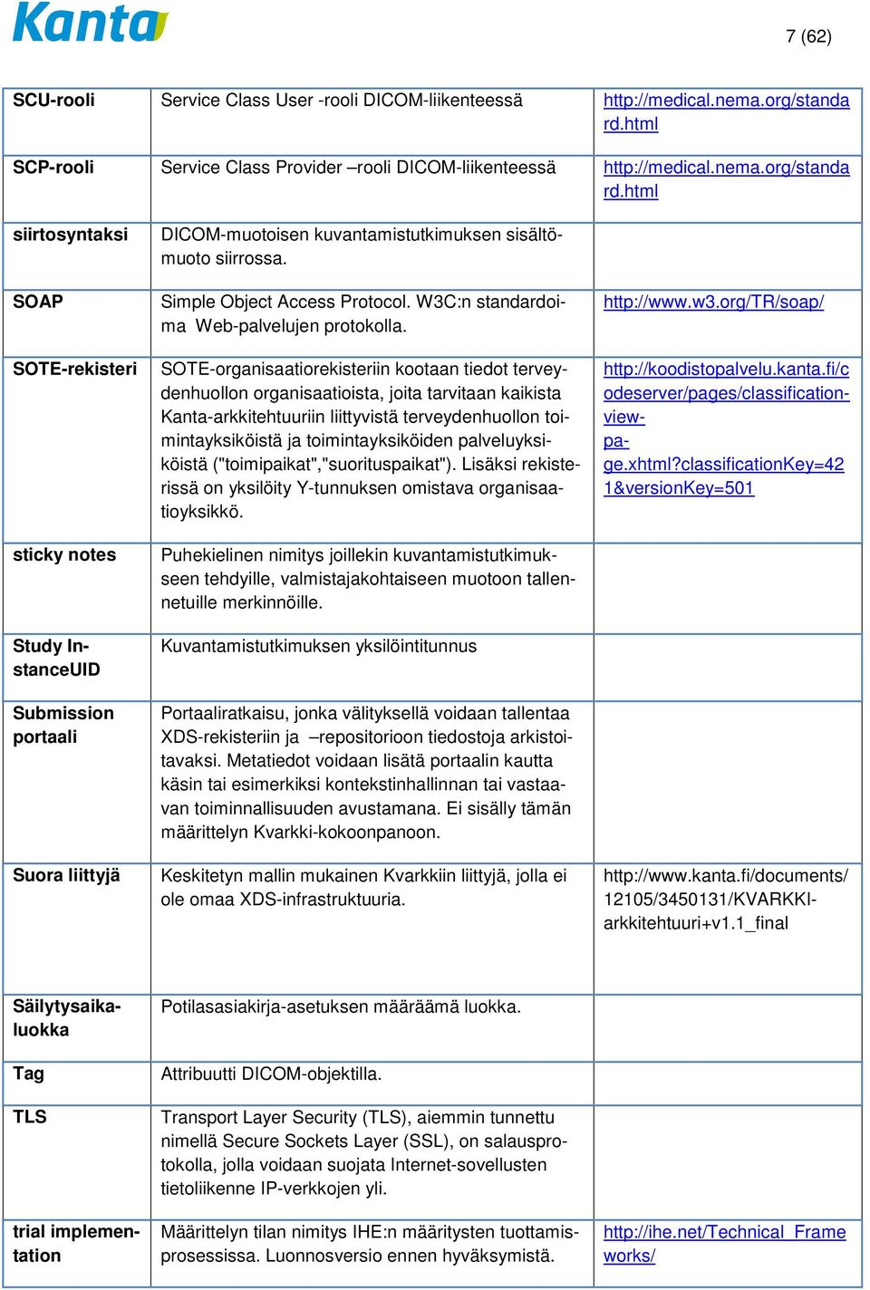 html siirtosyntaksi SOAP SOTE-rekisteri sticky notes Study InstanceUID Submission portaali Suora liittyjä DICOM-muotoisen kuvantamistutkimuksen sisältömuoto siirrossa. Simple Object Access Protocol.