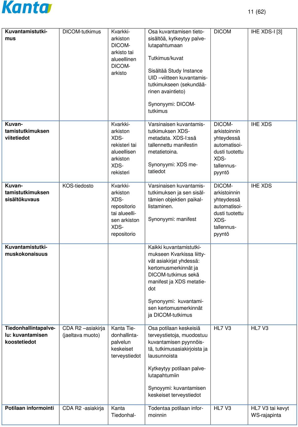 XDSrekisteri Varsinaisen kuvantamistutkimuksen XDSmetadata. XDS-I:ssä tallennettu manifestin metatietoina.