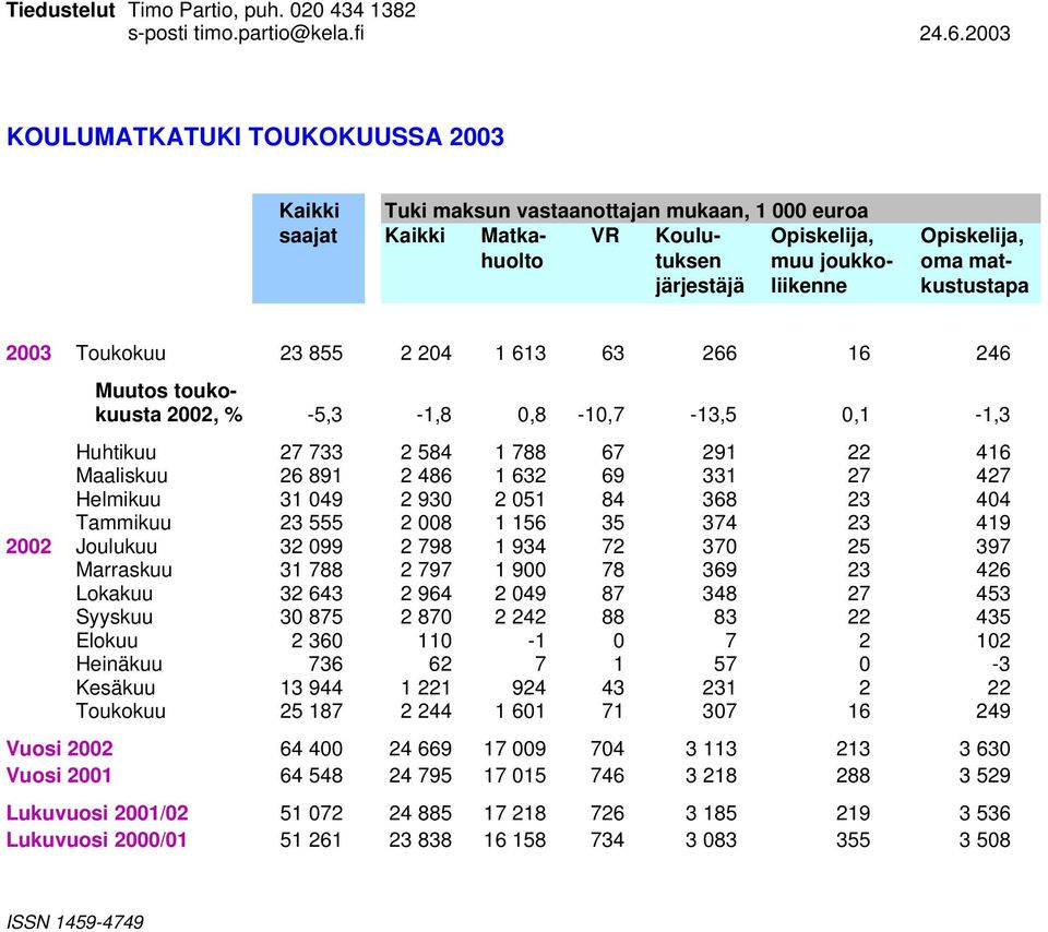 Huhtikuu 27 733 2 584 1 788 67 291 22 416 Maaliskuu 26 891 2 486 1 632 69 331 27 427 Helmikuu 31 049 2 930 2 051 84 368 23 404 Tammikuu 23 555 2 008 1 156 35 374 23 419 2002 Joulukuu 32 099 2 798 1