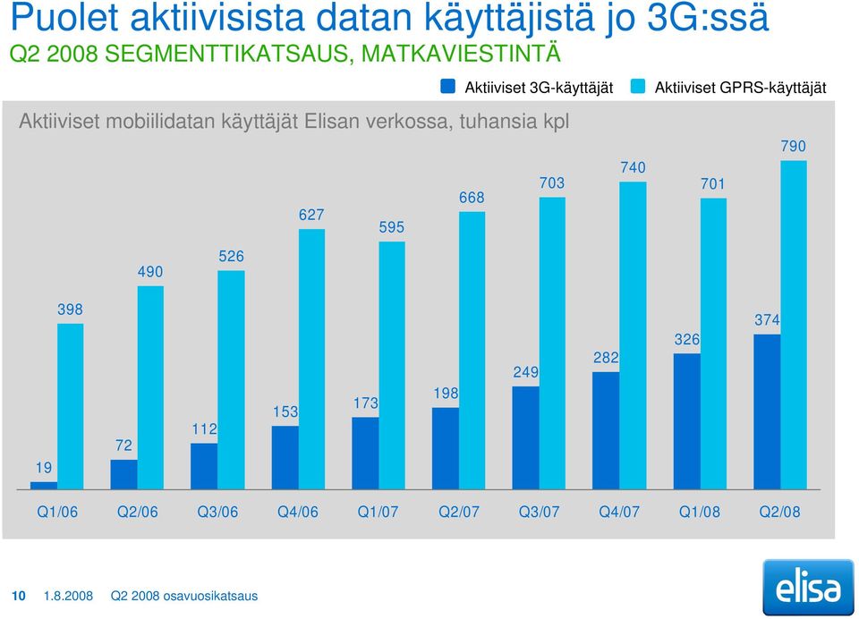 526 627 595 668 703 740 Aktiiviset GPRS-käyttäjät 701 790 19 398 72 112 153 173 198 249 282