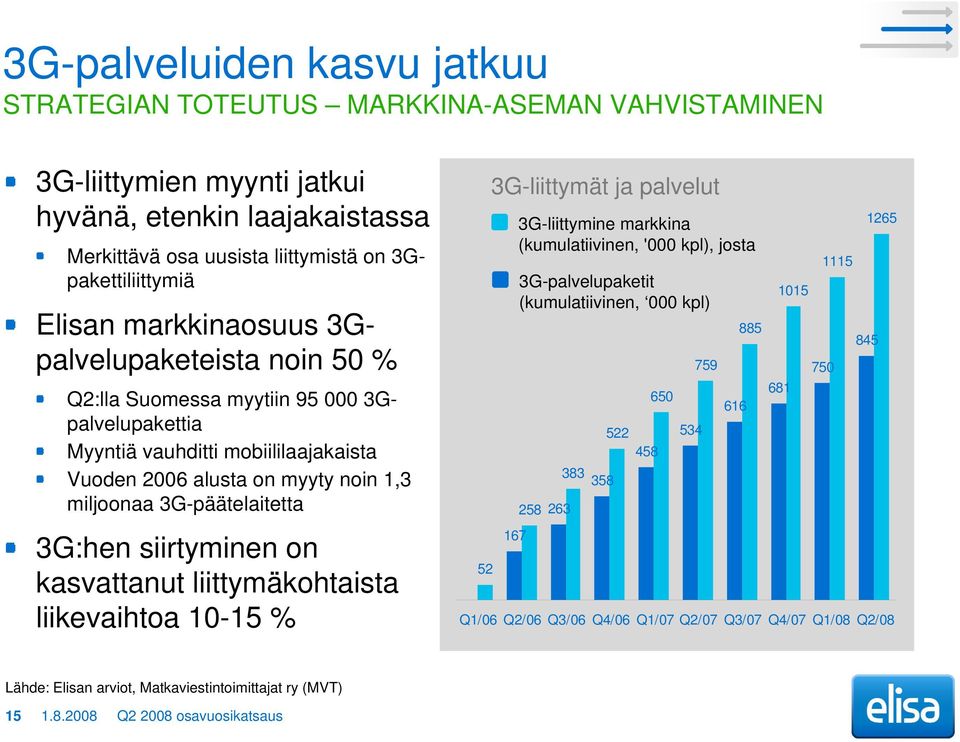 3G-päätelaitetta 3G:hen siirtyminen on kasvattanut liittymäkohtaista liikevaihtoa 10-15 % 52 3G-liittymät ja palvelut 167 3G-liittymine markkina (kumulatiivinen, '000 kpl), josta 3G-palvelupaketit