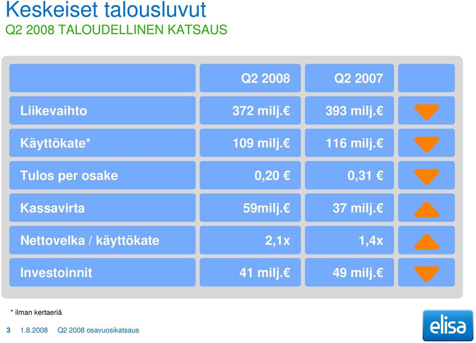 Tulos per osake 0,20 0,31 Kassavirta 59milj. 37 milj.