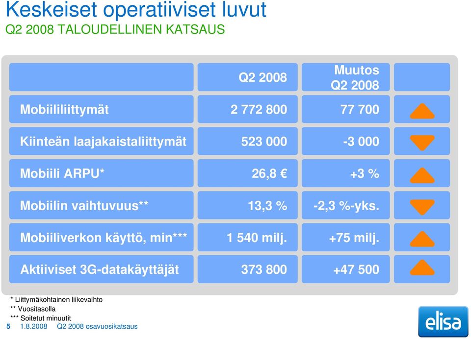 13,3 % -2,3 %-yks. Mobiiliverkon käyttö, min*** 1 540 milj. +75 milj.