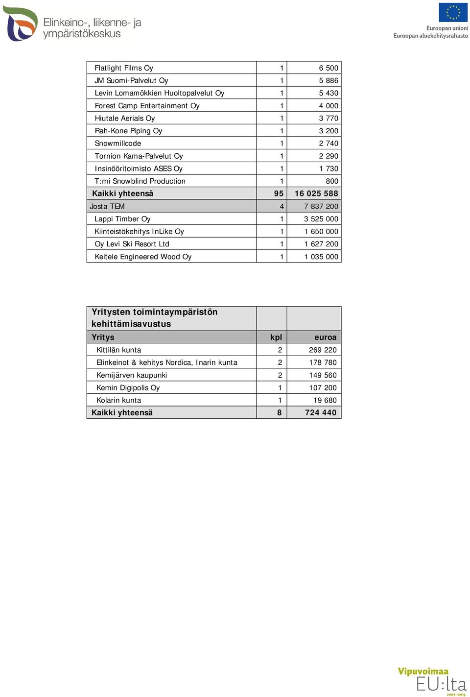 Oy 1 3 525 000 Kiinteistökehitys InLike Oy 1 1 650 000 Oy Levi Ski Resort Ltd 1 1 627 200 Keitele Engineered Wood Oy 1 1 035 000 Yritysten toimintaympäristön kehittämisavustus Yritys kpl