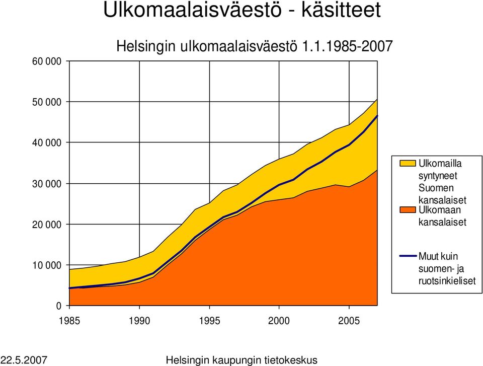 Ulkomaan kansalaiset 1 Muut kuin suomen- ja ruotsinkieliset