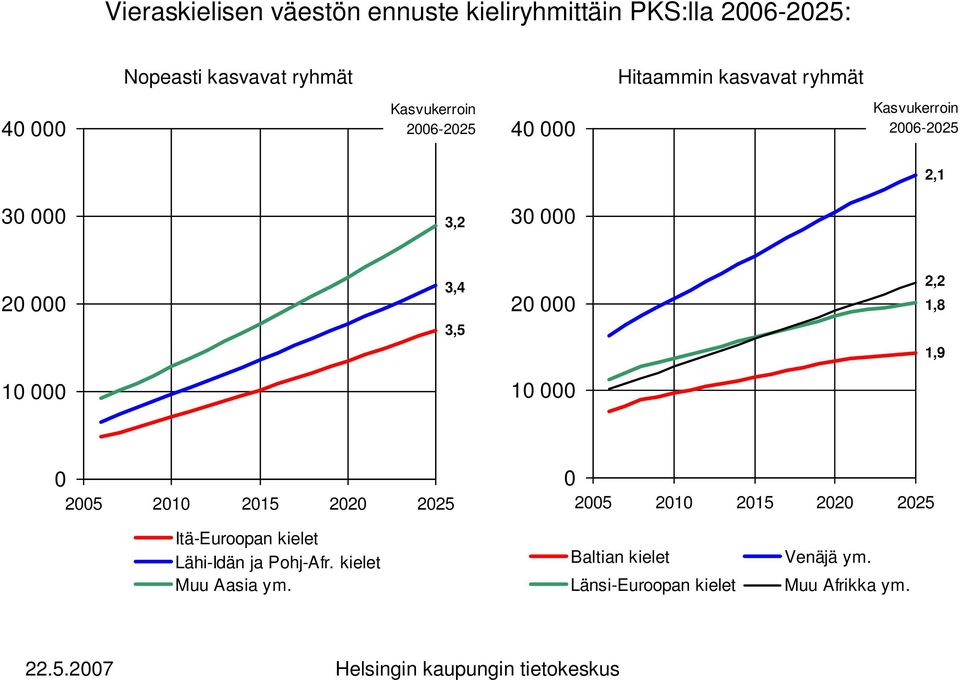 25 21 215 22 225 25 21 215 22 225 Itä-Euroopan kielet Lähi-Idän ja Pohj-Afr. kielet Muu Aasia ym.