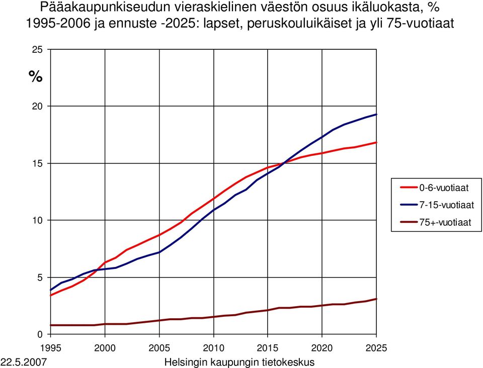 75-vuotiaat 25 % 2 15-6-vuotiaat 7-15-vuotiaat 1 75+-vuotiaat