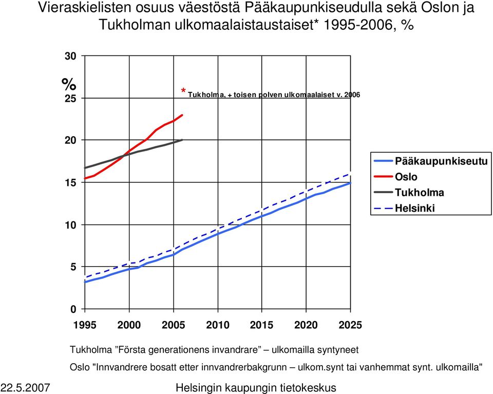 26 2 15 1 Pääkaupunkiseutu Oslo Tukholma 5 1995 2 25 21 215 22 225 Tukholma Första generationens