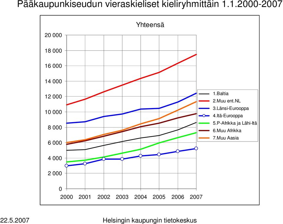 Länsi-Eurooppa 4.Itä-Eurooppa 5.P-Afrikka ja Lähi-Itä 6.