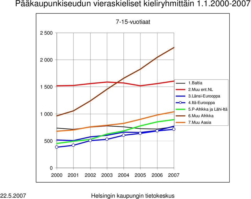 Länsi-Eurooppa 4.Itä-Eurooppa 5.P-Afrikka ja Lähi-Itä 6.