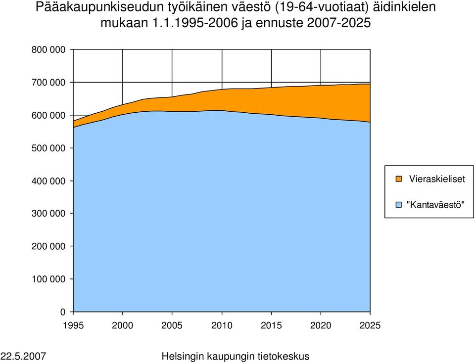 ennuste 27-225 8 7 6 5 4 Vieraskieliset 3