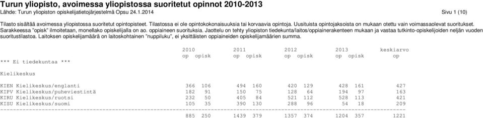 129 428 161 427 KIPV Kielikeskus/puheviestintä 182 91 150 75 128 64 194 97 163 KIRU