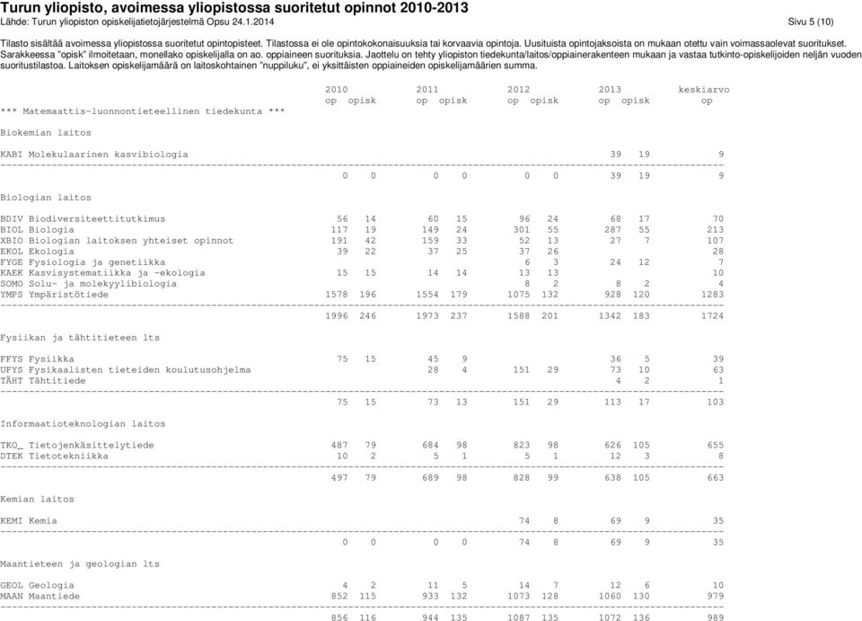 60 15 96 24 68 17 70 BIOL Biologia 117 19 149 24 301 55 287 55 213 XBIO Biologian laitoksen yhteiset opinnot 191 42 159 33 52 13 27 7 107 EKOL Ekologia 39 22 37 25 37 26 28 FYGE Fysiologia ja