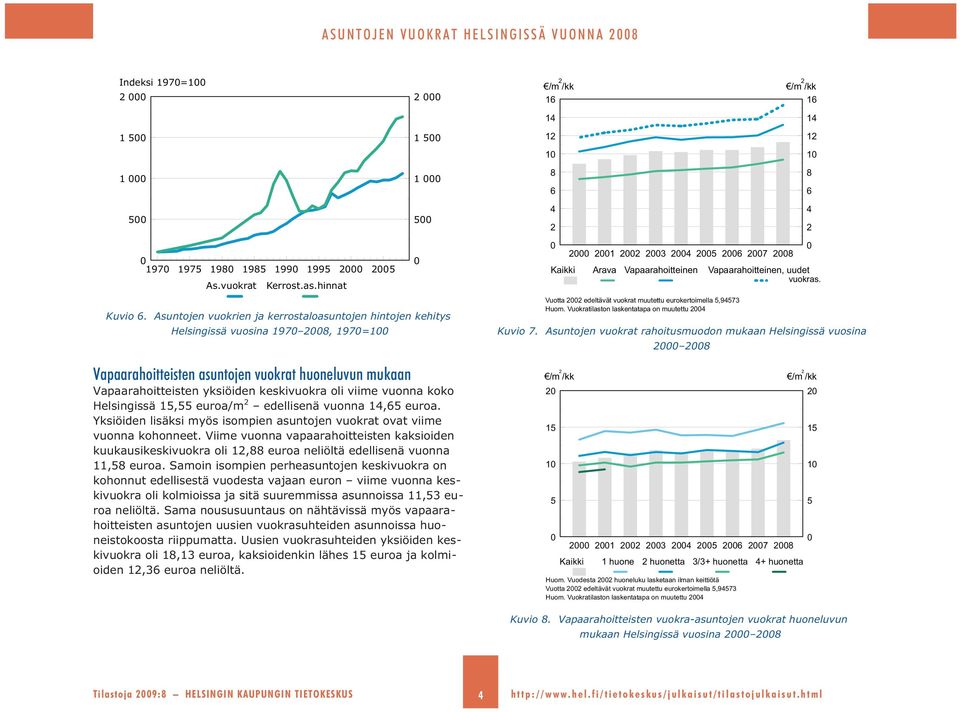 Asuntojen vuokrien ja kerrostaloasuntojen hintojen kehitys Helsingissä vuosina 197, 197=1 Vapaarahoitteisten asuntojen vuokrat huoneluvun mukaan Vapaarahoitteisten yksiöiden keskivuokra oli viime