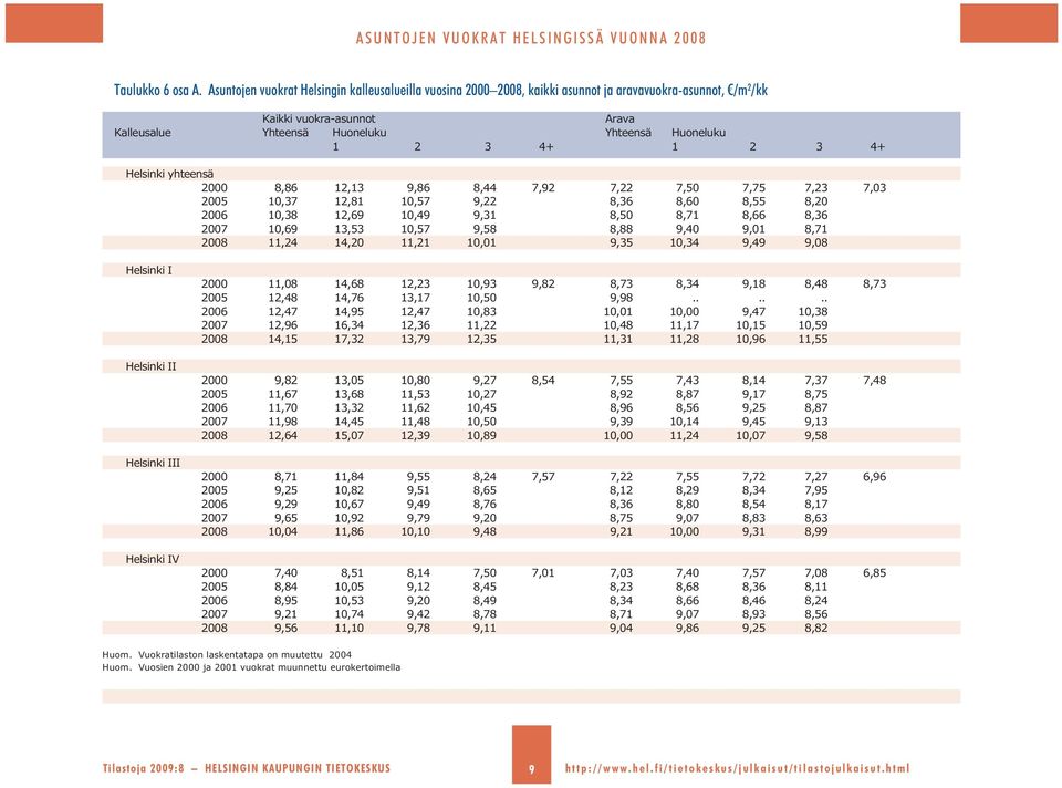 yhteensä, 1,13 9,, 7,9 7, 7,5 7,75 7,3 7,3 5 1,37 1,1 1,57 9,,3,,55, 1,3 1,9 1,9 9,31,5,71,,3 7 1,9 13,53 1,57 9,5, 9, 9,1,71 11, 1, 11,1 1,1 9,35 1,3 9,9 9, Helsinki I Helsinki II Helsinki III