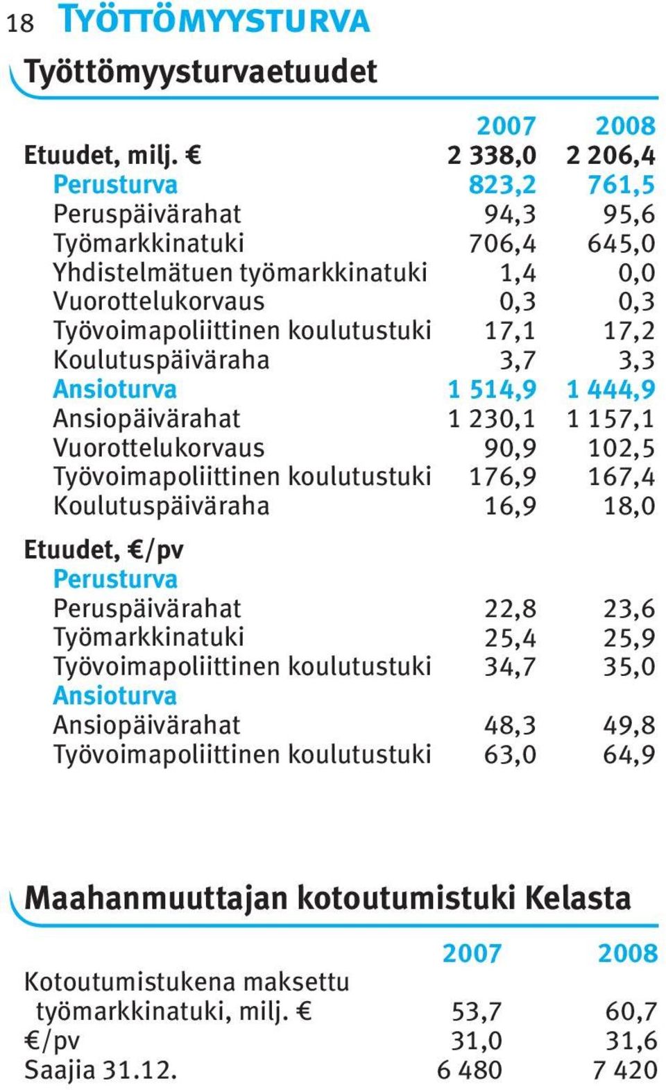 7, 7,2 Koulutuspäiväraha 3,7 3,3 Ansioturva 54,9 444,9 Ansiopäivärahat 230, 57, Vuorottelukorvaus 90,9 02,5 Työvoimapoliittinen koulutustuki 76,9 67,4 Koulutuspäiväraha 6,9 8,0 Etuudet,