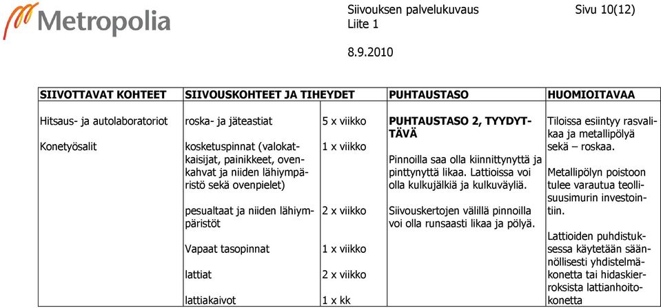 kiinnittynyttä ja pinttynyttä likaa. Lattioissa voi olla kulkujälkiä ja kulkuväyliä. Siivouskertojen välillä pinnoilla voi olla runsaasti likaa ja pölyä.