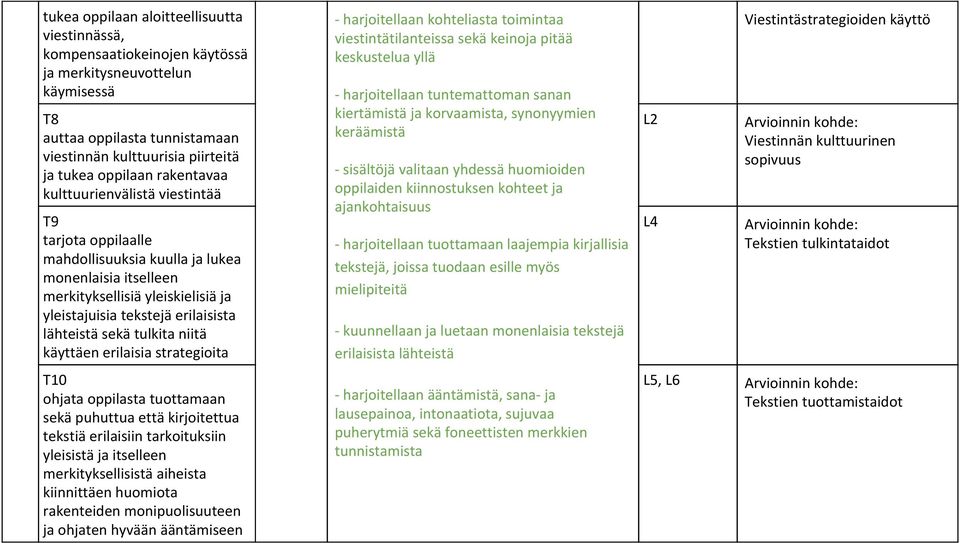 sekä tulkita niitä käyttäen erilaisia strategioita T10 ohjata oppilasta tuottamaan sekä puhuttua että kirjoitettua tekstiä erilaisiin tarkoituksiin yleisistä ja itselleen merkityksellisistä aiheista