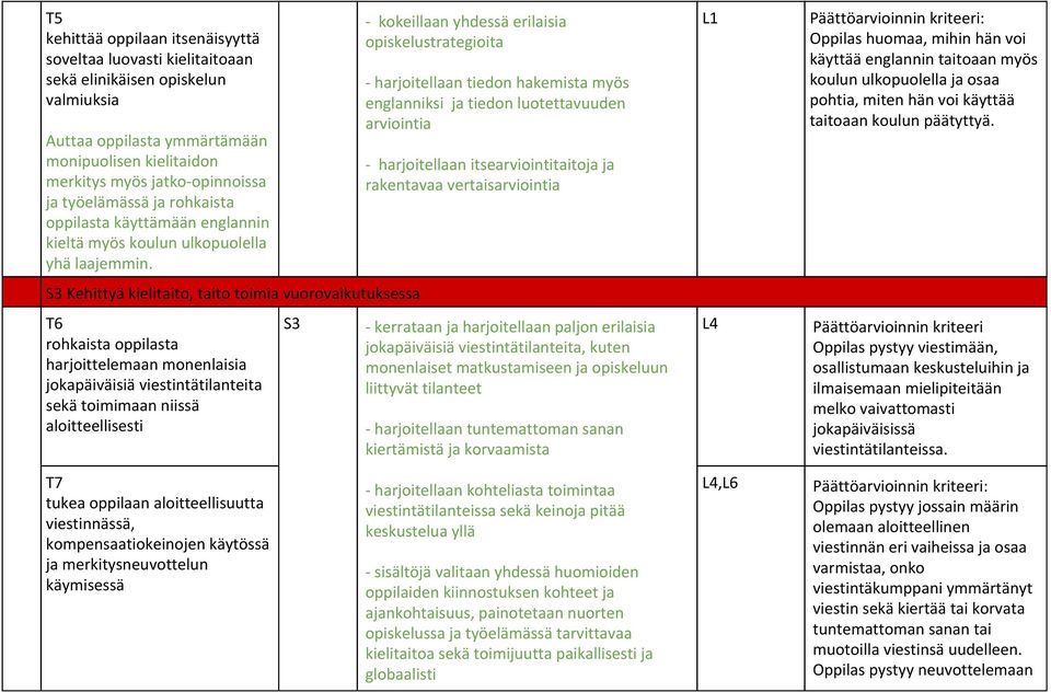 S3 Kehittyä kielitaito, taito toimia vuorovaikutuksessa T6 rohkaista oppilasta harjoittelemaan monenlaisia jokapäiväisiä viestintätilanteita sekä toimimaan niissä aloitteellisesti S3 kokeillaan