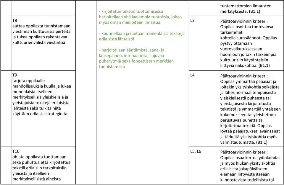 foneettisten merkkien tunnistamista L2 tuntemattomien ilmausten merkityksestä. (B1.1) Päättöarvioinnin kriteeri: Oppilas osoittaa tuntevansa tärkeimmät kohteliaisuussäännöt.