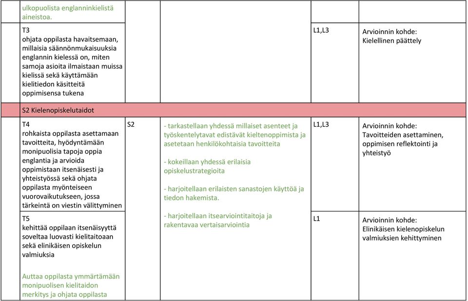 Kielellinen päättely S2 Kielenopiskelutaidot T4 rohkaista oppilasta asettamaan tavoitteita, hyödyntämään monipuolisia tapoja oppia englantia ja arvioida oppimistaan itsenäisesti ja yhteistyössä sekä