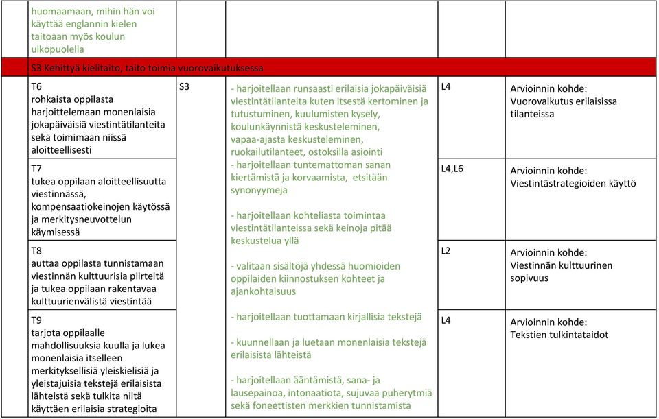 oppilasta tunnistamaan viestinnän kulttuurisia piirteitä ja tukea oppilaan rakentavaa kulttuurienvälistä viestintää T9 tarjota oppilaalle mahdollisuuksia kuulla ja lukea monenlaisia itselleen