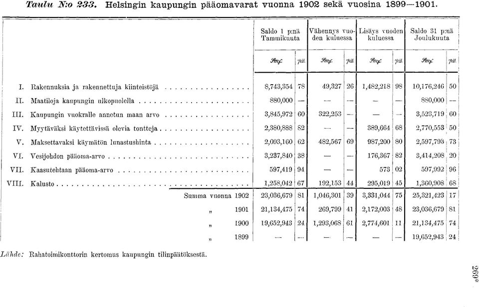Kaupungin vuokralle annetun maan arvo.. 3,845,972 60 322,253-3,523,719 60 IV. Myytäväksi käytettävissä olevia tontteja... 2,380,888 82 389,664 68 2,770,553 50 V. Maksettavaksi käymätön lunastushinta.