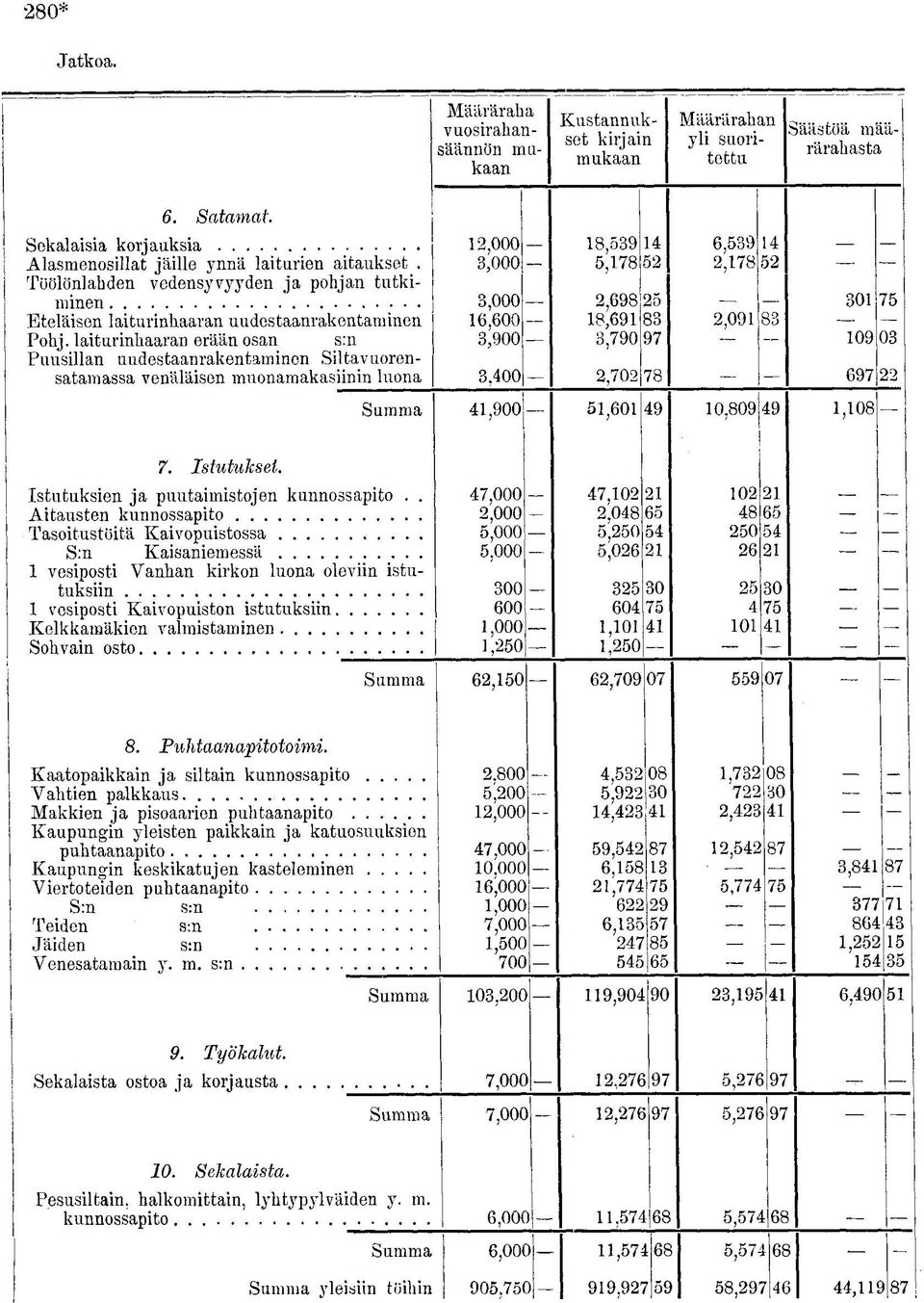 laiturinhaaran erään osan s:n Puusillan uudestaanrakentaminen Siltavuorensatamassa venäläisen muonamakasiinin luona 12,000 3,000 3,000 16,600 3,900 3,400 18,539 5,178 2,698 18,691 3,790 2,702 6,539