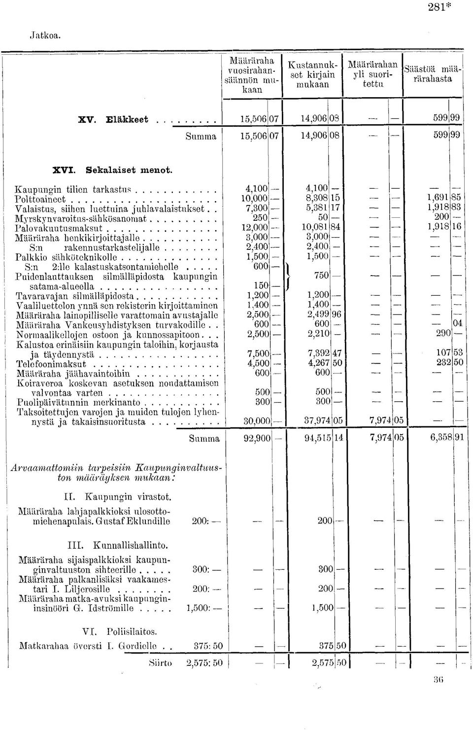 . 7,300-5,381 17 1,918 l 33 Myrskynvaroitus-sähkösanomat 250-50 200 Palovakuutusmaksut 12,000-10,081 84 1,918 16 Määräraha henkikirjoittajalle 3,000-3,000 _ S*n rakennustarkastelijalle 2,400-2,400