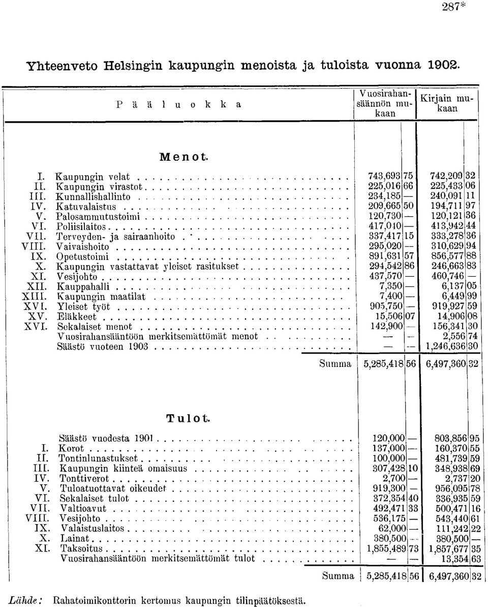 Kauppahalli XIII. Kaupungin maatilat XVI. Yleiset työt XV. Eläkkeet XVI.