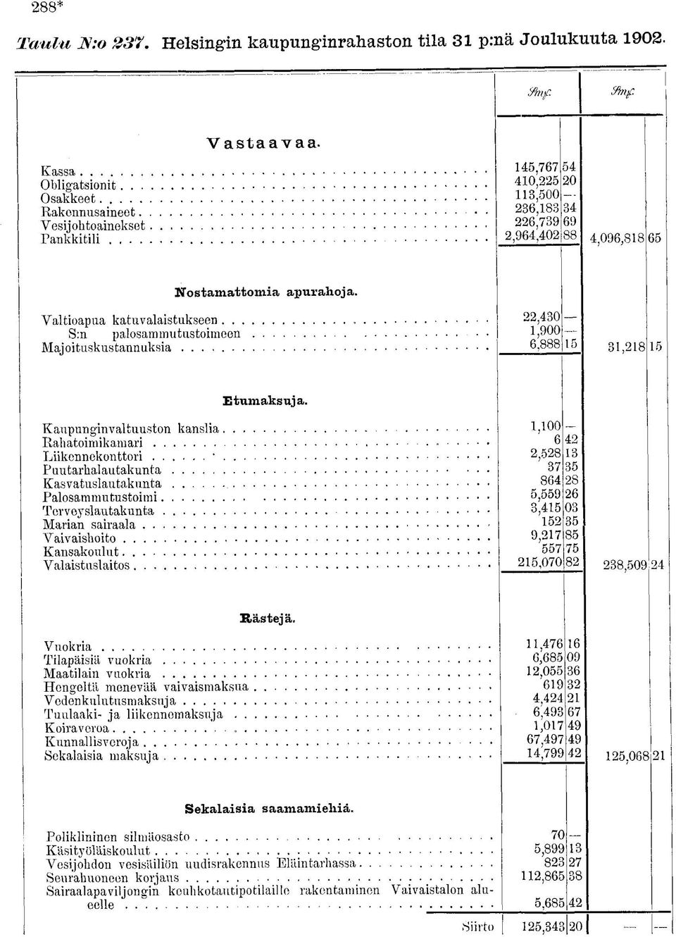 Valtioapua katuvalaistukseen S:n palosammutustoimeen Majoituskustannuksia 22,430 1,900 6,888 15 Etumaksuja.