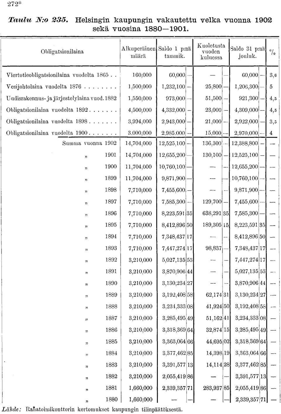1882 1,550,000 973,000 51,500 921,300 4,5 Obligatsionilaina vuodelta 1892.