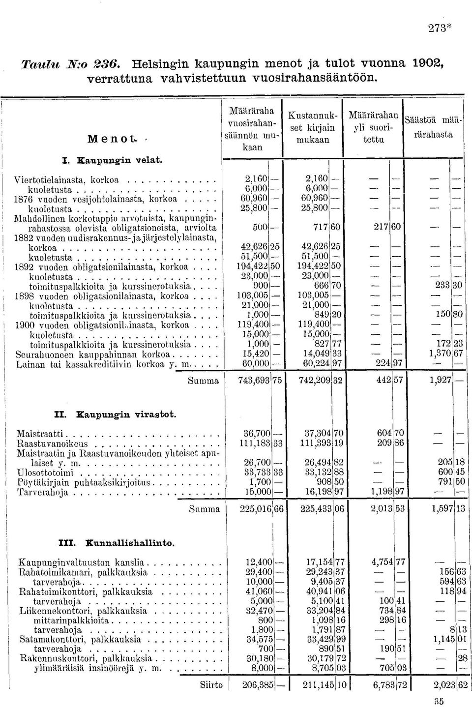 Mahdollinen korkotappio arvotuista, kaupunginrahastossa olevista obligatsioneista, arviolta 1882 vuoden uudisrakennus-ja järjestelylainasta, korkoa kuoletusta 1892 vuoden obligatsionilainasta, korkoa.