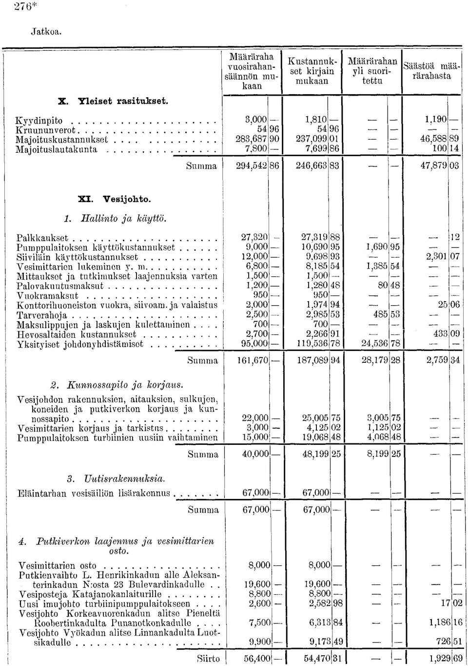46,588 89 Majoituslautakunta 7,800 7,699 86 100 14 294,542 86 246,663 83 47,879 03 XI. Vesijohto. 1. Hallinto ja käyttö.