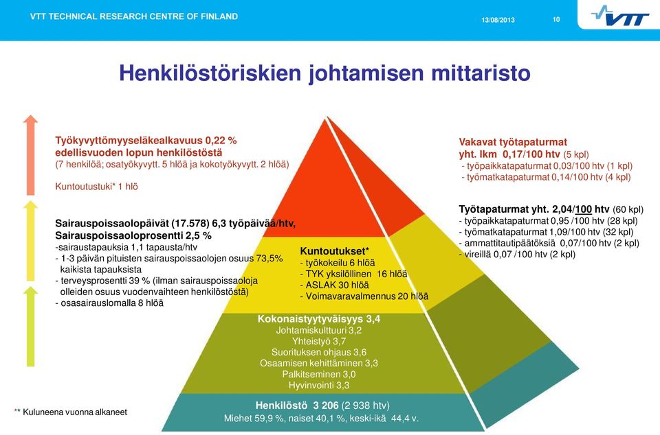 578) 6,3 työpäivää/htv, Sairauspoissaoloprosentti 2,5 % -sairaustapauksia 1,1 tapausta/htv - 1-3 päivän pituisten sairauspoissaolojen osuus 73,5% kaikista tapauksista - terveysprosentti 39 % (ilman