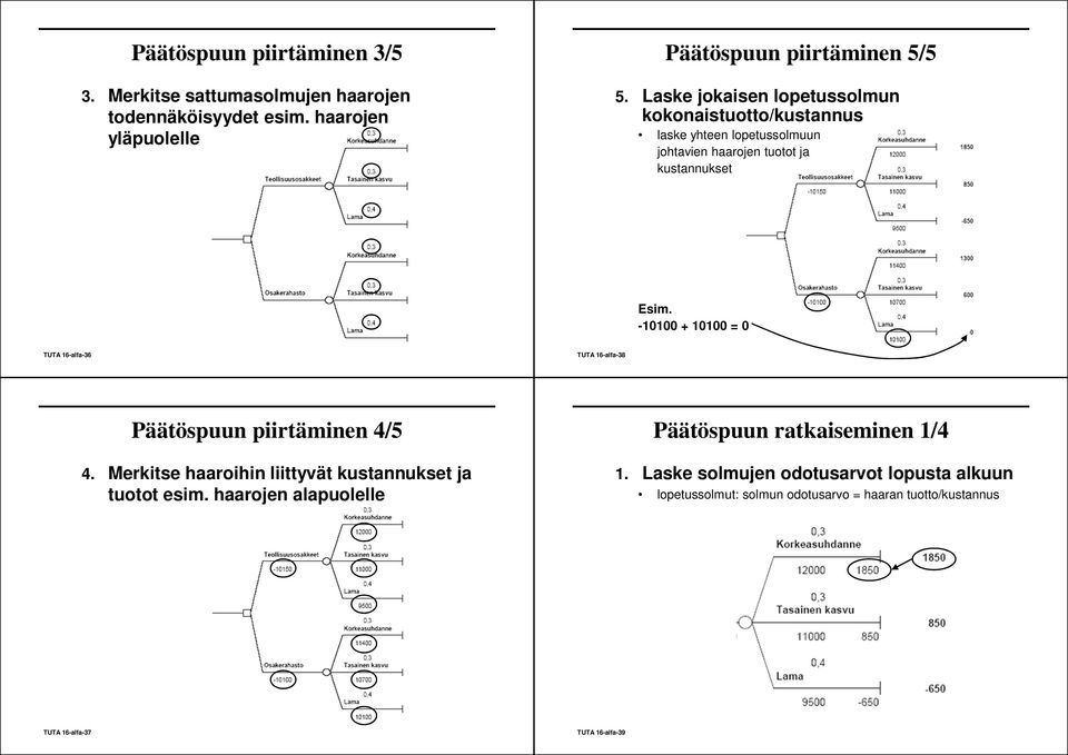 -10100 + 10100 = 0 TUTA 16-alfa-36 TUTA 16-alfa-38 Päätöspuun piirtäminen 4/5 4. Merkitse haaroihin liittyvät kustannukset ja tuotot esim.