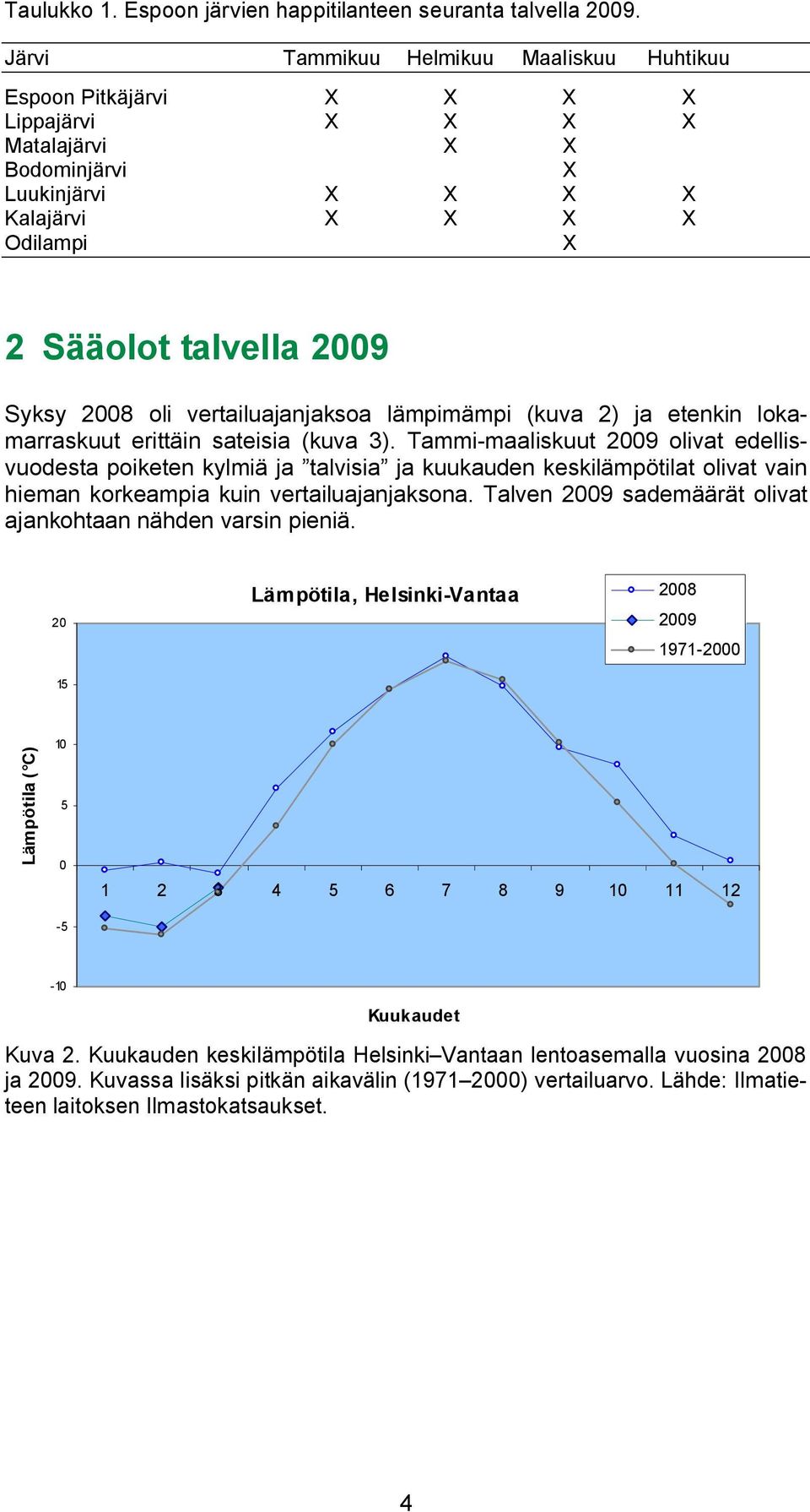 oli vertailuajanjaksoa lämpimämpi (kuva 2) ja etenkin lokamarraskuut erittäin sateisia (kuva 3).