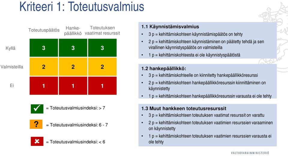 1 Käynnistämisvalmius 3 p = kehittämiskohteen käynnistämispäätös on tehty 2 p = kehittämiskohteen käynnistäminen on päätetty tehdä ja sen virallinen käynnistyspäätös on valmisteilla 1 p =