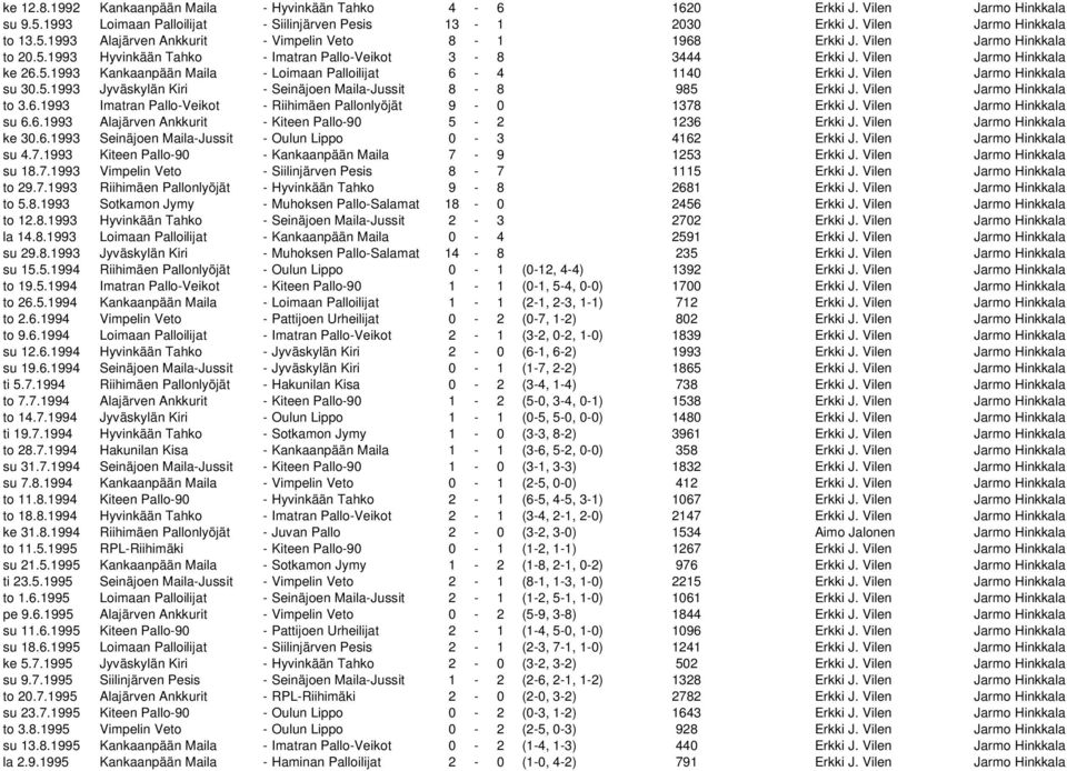 Vilen Jarmo Hinkkala su 30.5.1993 Jyväskylän Kiri - Seinäjoen Maila-Jussit 8-8 985 Erkki J. Vilen Jarmo Hinkkala to 3.6.1993 Imatran Pallo-Veikot - Riihimäen Pallonlyöjät 9-0 1378 Erkki J.