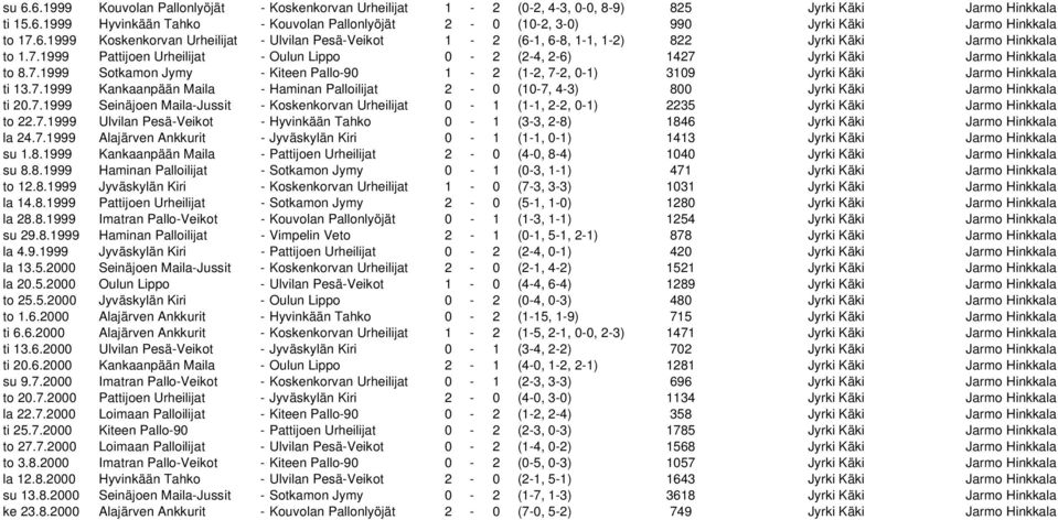 1999 Pattijoen Urheilijat - Oulun Lippo 0-2 (2-4, 2-6) 1427 Jyrki Käki Jarmo Hinkkala to 8.7.1999 Sotkamon Jymy - Kiteen Pallo-90 1-2 (1-2, 7-2, 0-1) 3109 Jyrki Käki Jarmo Hinkkala ti 13.7.1999 Kankaanpään Maila - Haminan Palloilijat 2-0 (10-7, 4-3) 800 Jyrki Käki Jarmo Hinkkala ti 20.