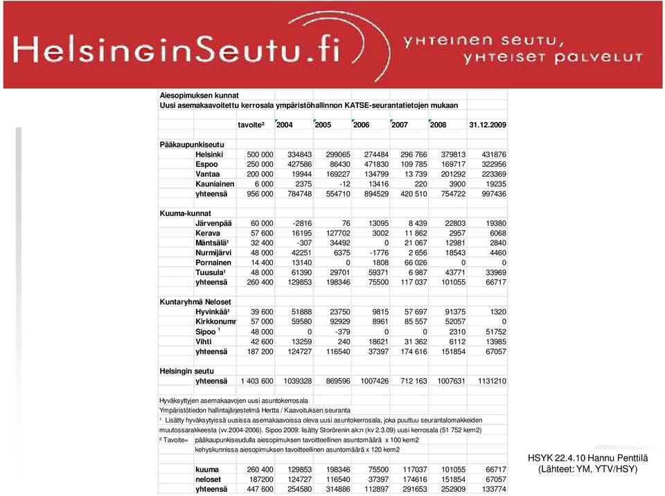 Kauniainen 6 000 2375-12 13416 220 3900 19235 yhteensä 956 000 784748 554710 894529 420 510 754722 997436 Kuuma-kunnat Järvenpää 60 000-2816 76 13095 8 439 22803 19380 Kerava 57 600 16195 127702 3002