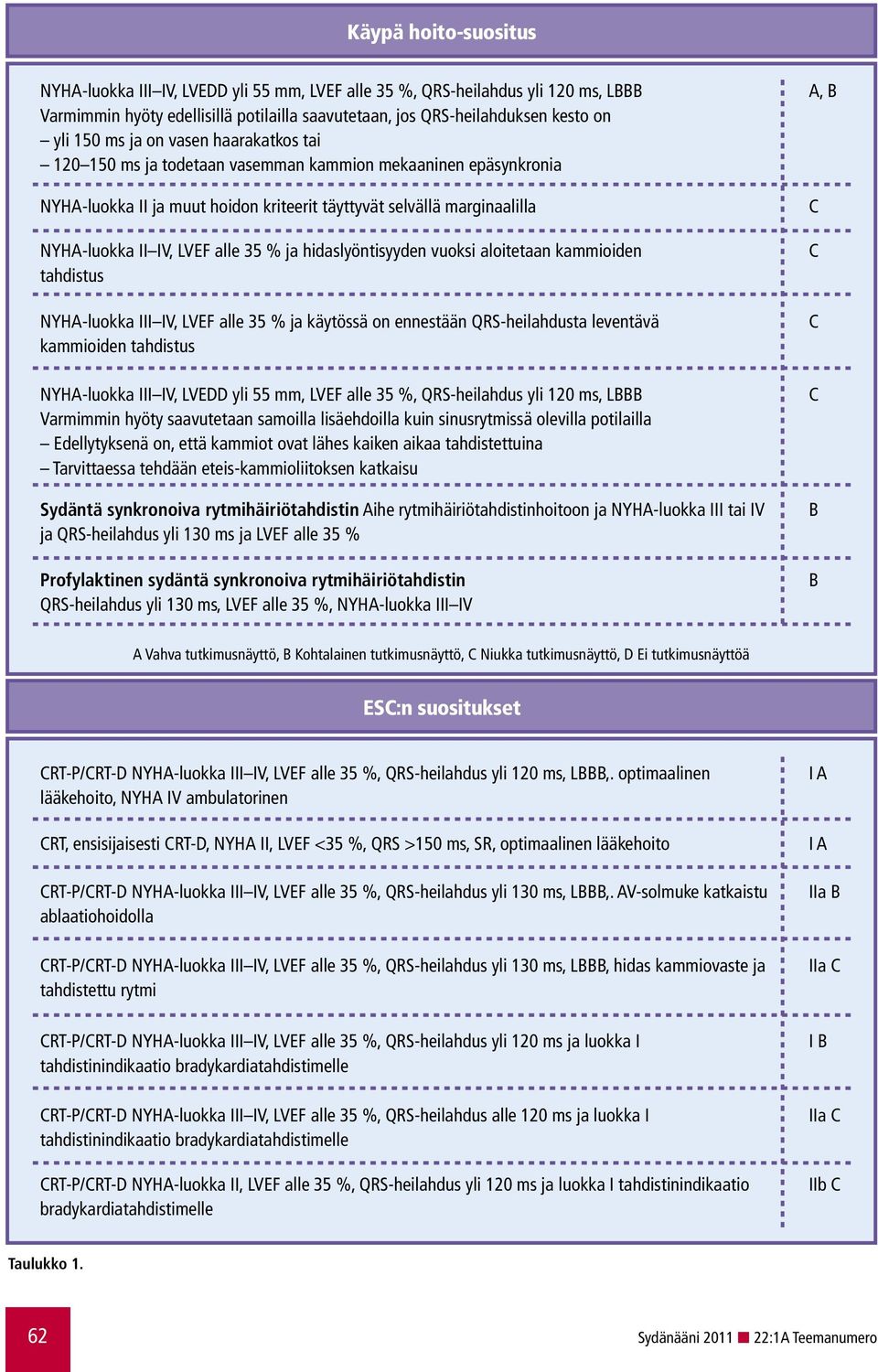 ja hidaslyöntisyyden vuoksi aloitetaan kammioiden tahdistus NYHA-luokka III IV, LVEF alle 35 % ja käytössä on ennestään QRS-heilahdusta leventävä kammioiden tahdistus NYHA-luokka III IV, LVEDD yli 55