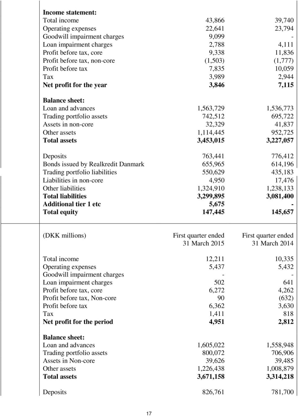 742,512 695,722 Assets in non-core 32,329 41,837 Other assets 1,114,445 952,725 Total assets 3,453,015 3,227,057 Deposits 763,441 776,412 Bonds issued by Realkredit Danmark 655,965 614,196 Trading